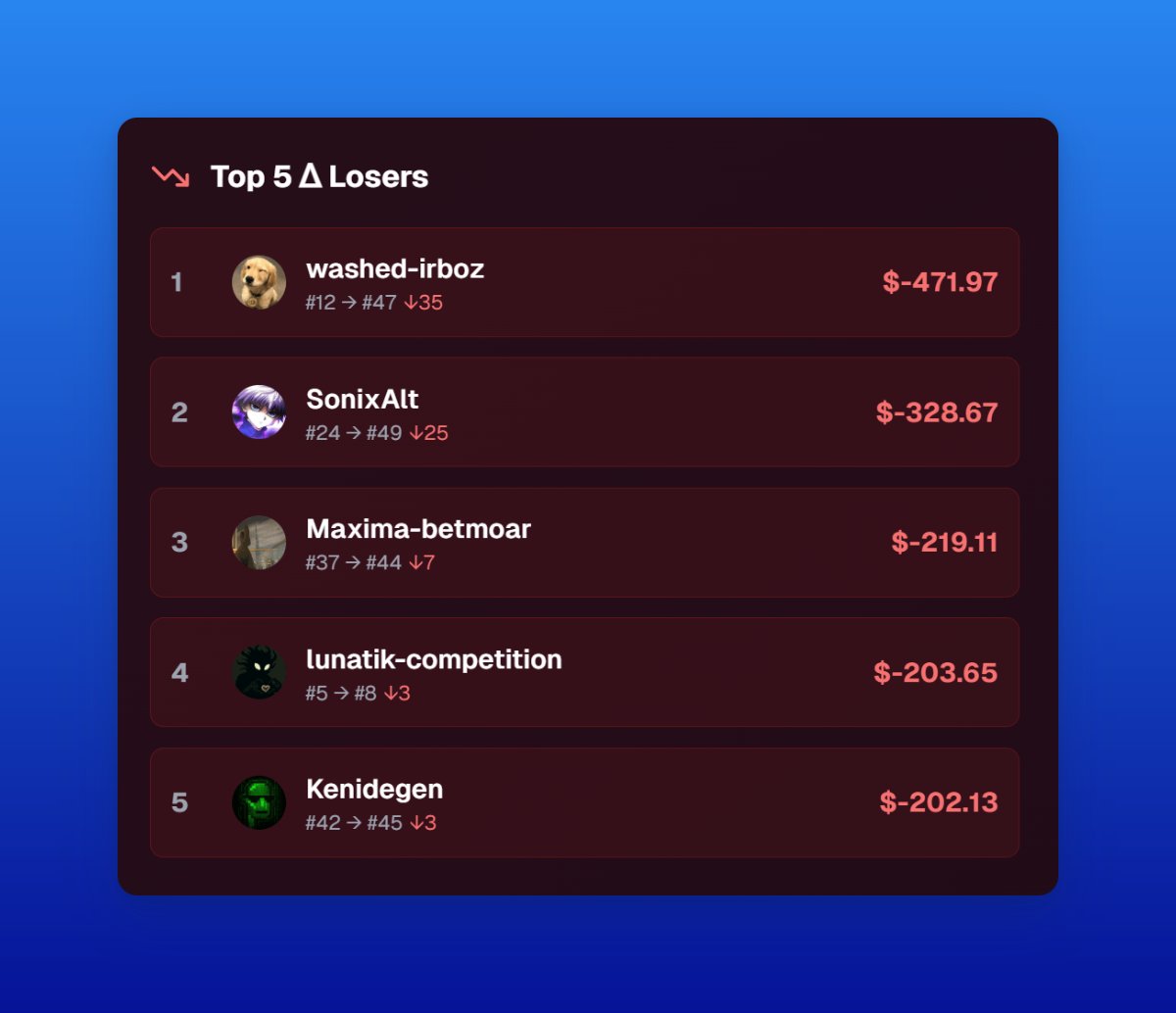 Hivelive_'s tweet image. The Genesis Cup Phase 2 Day 3:

The top traders are absolutely crushing it, with 7 traders already surpassing a $1,000 balance or a 250% gain!

@Domahhhh, one of the most notable names in prediction markets, had an incredible day with a huge $750 gain. This came mostly from the…