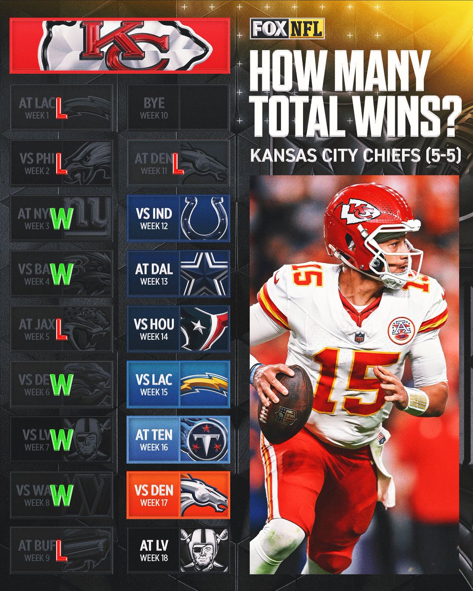 The Chiefs do not currently hold a playoff spot at 5-5.

What will their final record be, and will they qualify for their 11th consecutive playoff appearance? 