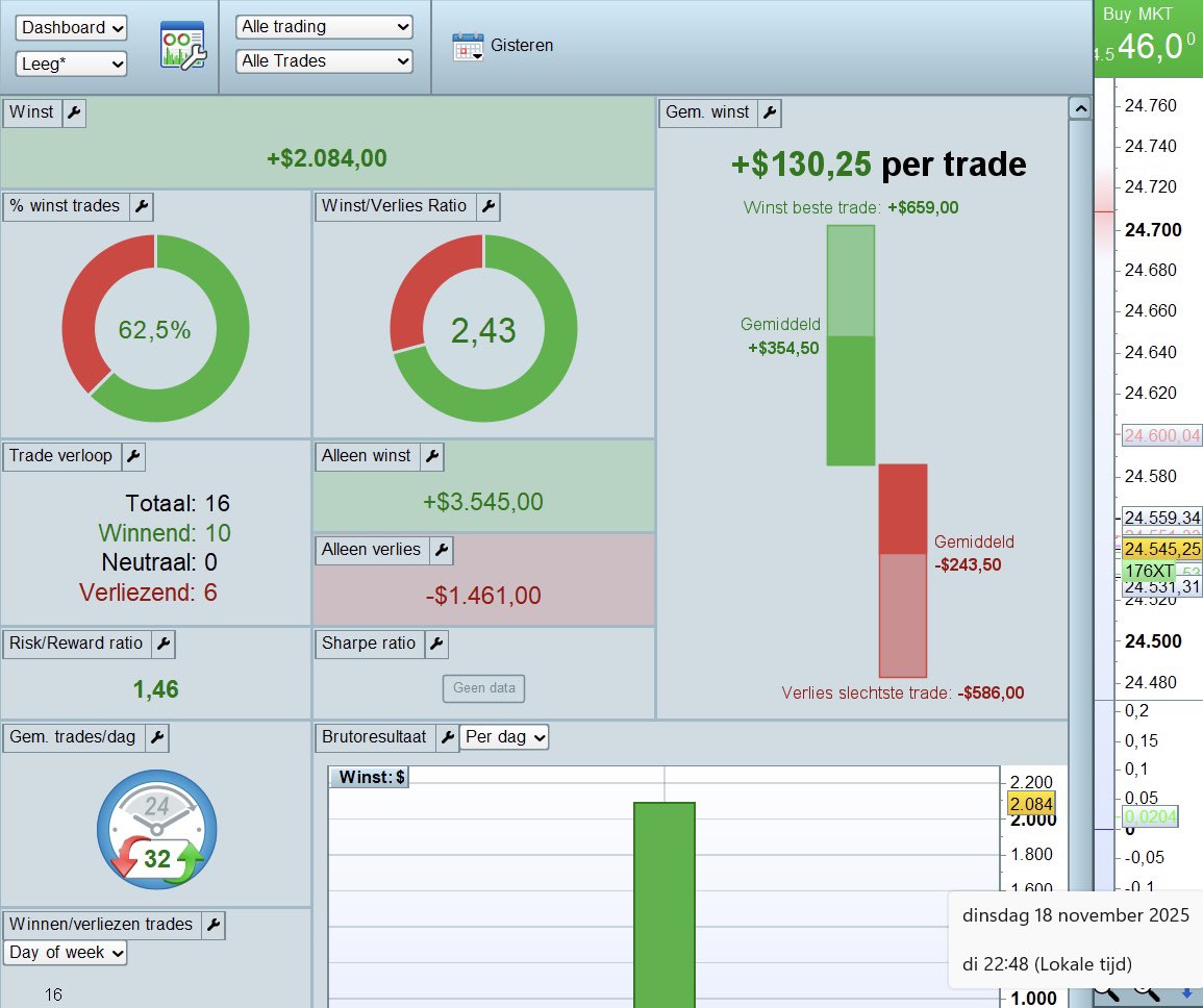 Maandag lekker fanatiek gescalpeerd. Bij vaker drukken horen vanzelf ook meer missers, maar als de koers lekker veel heen en weer beweegt is dat goed voor het spel. 🤗👍 ✅ #scalpen #trader #nasdaq #nq