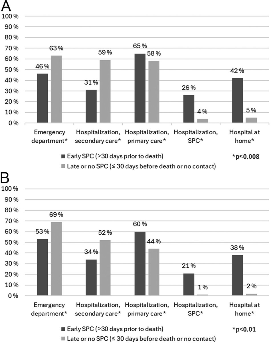 <a href="/PalliativeMed_j/">Journal of Palliative Medicine</a> Finnish study: the receipt of specialist palliative care (SPC) in lung cancer and nonmalignant pulmonary diseases and the impact of SPC on the use of acute health care resources during the end-of-life liebertpub.com/doi/full/10.11… Hanna Pihlaja et al