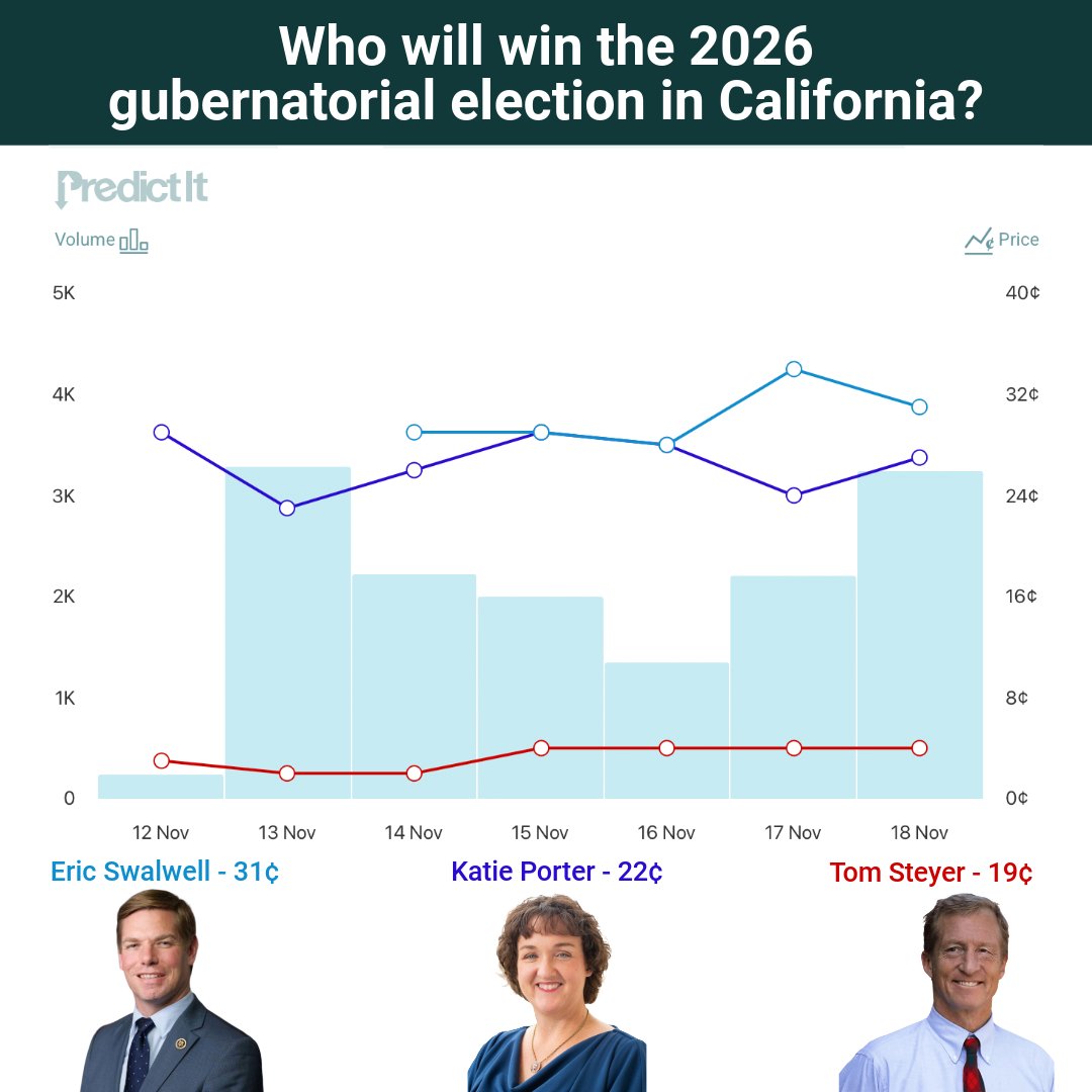 PredictIt's tweet image. .@TomSteyer has officially declared his bid for governor of California: shorturl.at/6KHLP #PredictIt