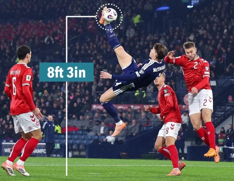 📊| Greatest Overhead Kicks Ever 🐐  
(Measured contact height + Hang time)

McTominay ‘25  
2.53 m • ~1.7s hang  
Goal → youtu.be/M3dscBHT-kI?t=8  
Slow-mo → same link @ 0:20  

Ronaldo ‘18  
2.38 m • ~1.5 s  
Goal → youtu.be/mxQOOMX4NQM?t=…  
Slow-mo → same link @ 0:30