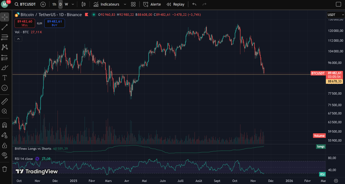 Cryptoracle4's tweet photo. Bon support pour $BTC et $ETH en même temps pour ouvrir un long. https://t.co/Z9H2jKT3Bl