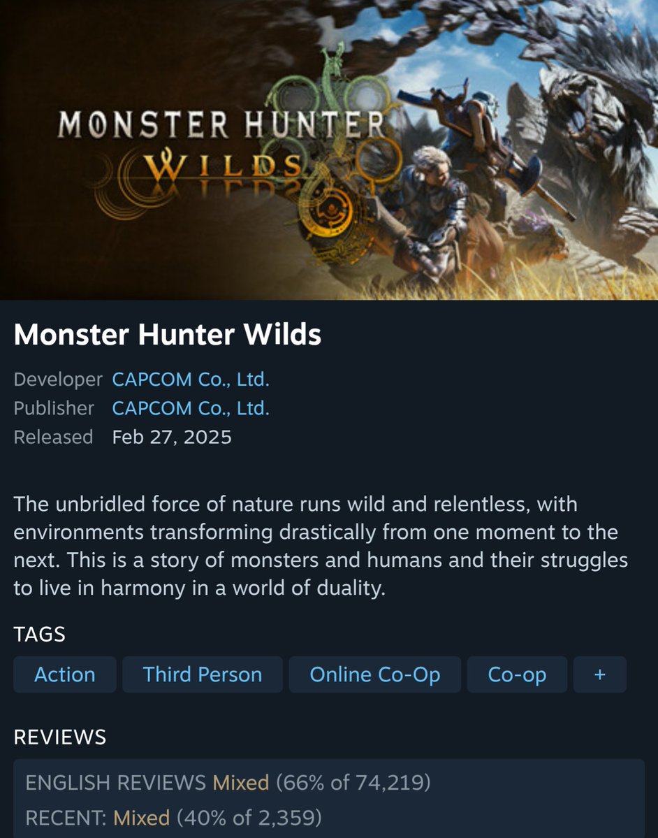 lutyrannus's tweet image. For the first time since launch, Monster Hunter Wilds recent Steam reviews are back up to &quot;mixed&quot; as opposed to &quot;mostly negative&quot; or &quot;overwhelmingly negative.&quot;