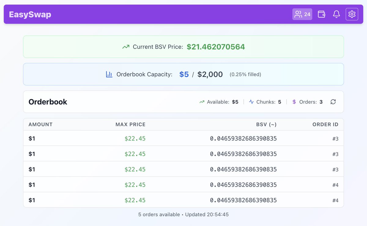 MetanetPlatform's tweet image. EasySwap will have $2K max orderbook, $200 limit per order maker, with minimum $5. Enough to get some value on BSV to play around at Metanet 😊

As orders get filled, traders get their USD out, more orders can come in. Responsibly, ethically... at metanet.page 😍