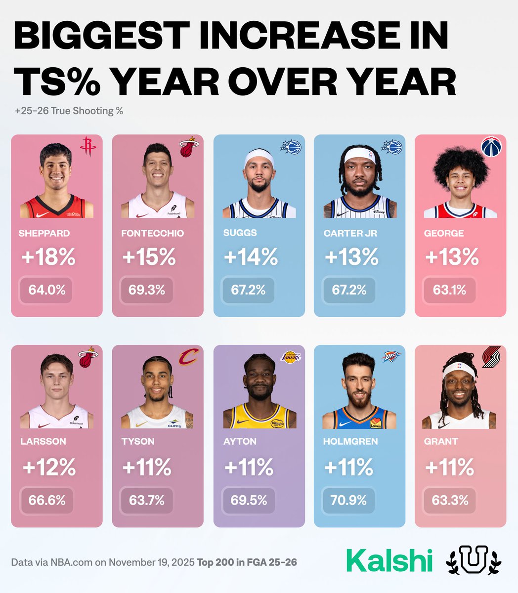 UofBasketball's tweet image. Largest TS% increases from last year to this year...

What stands out?