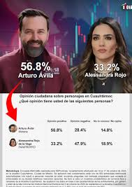 Una página en Facebook que se llama "Noticias Nacional MX", ha gastado más de 2 millones de pesos en publicidad pro Morena, destaca que sus últimos anuncios han sido a favor de Arturo Ávila y la encuesta de SDP que la pone por encima de Alessandra Rojo.