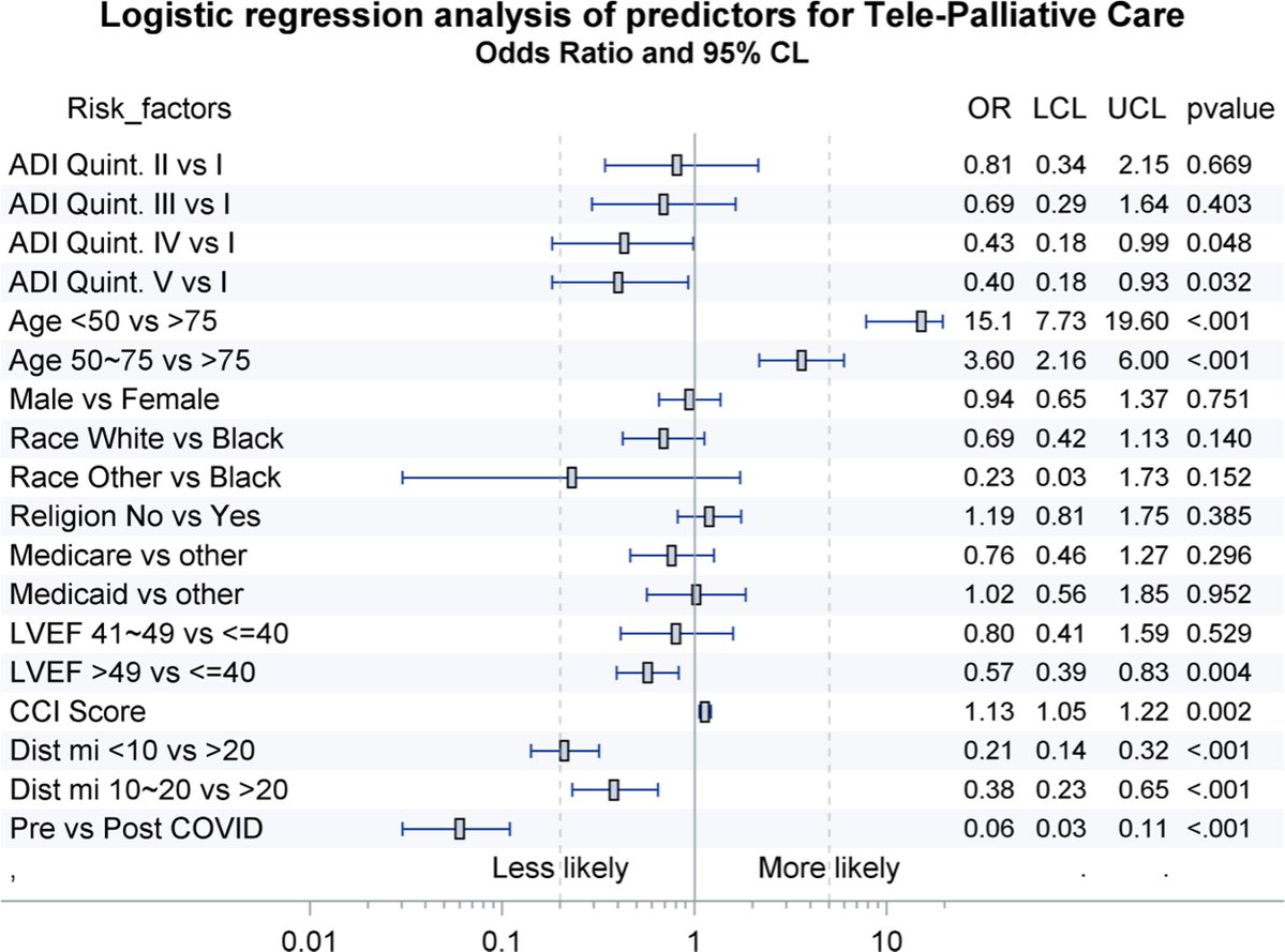 <a href="/PalliativeMed_j/">Journal of Palliative Medicine</a> Study aims to evaluate patient-level factors associated with tele-palliative care consultation (tele-PCC) utilization among HF patients admitted to a large health care system liebertpub.com/doi/full/10.11… Aleesha Kainat et al