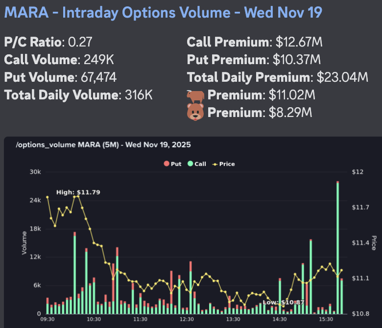 AbsAndAlpha's tweet image. $mara
$clsk
Strong Close today