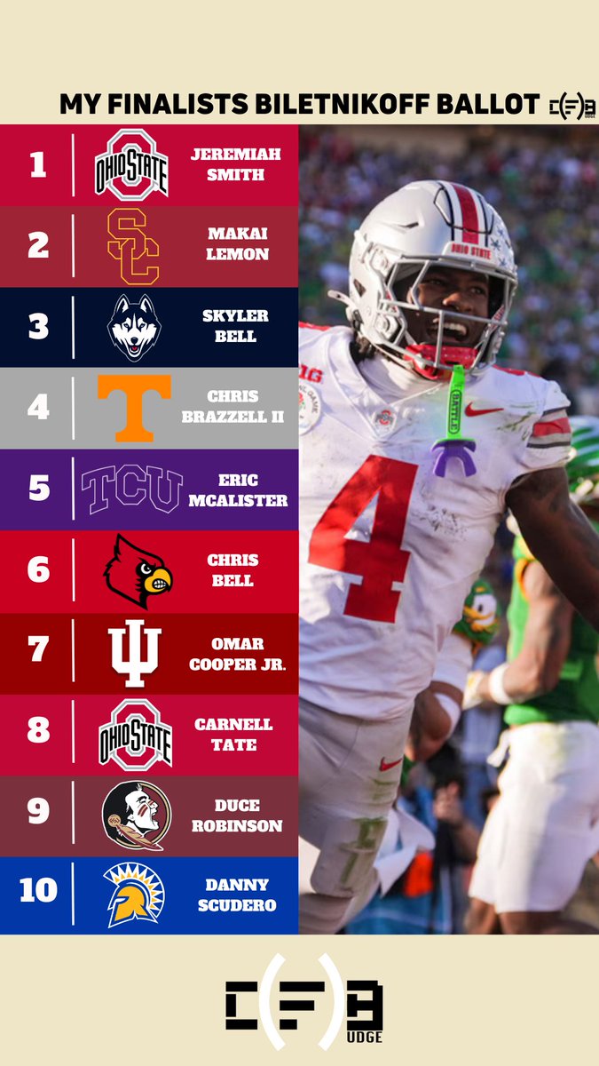 CF_Budge's tweet image. As a Biletnikoff voter, I was recently asked to submit my ballot for the Finalists for the award. 

While the ballot only includes the top 3, here&apos;s what my Top 10 would have looked like: