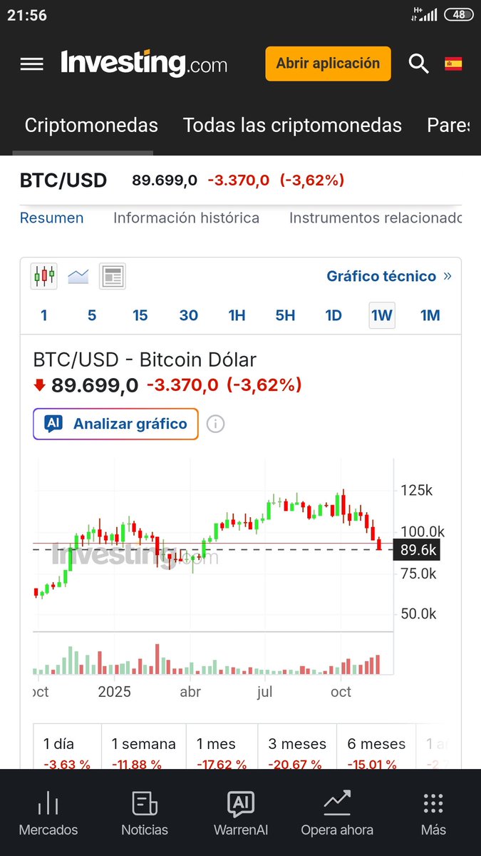 #BTC gráfico mensual y semanal. Mañana lo miraré mejor en mi plataforma de gráficos. Pero lo que estoy viendo es muy feo. "Taza con asa" invertida comp posible techo de mercado. A la perdida a cierre semanal y mensual x debajo de los 82.000. en semanal se ve muy clara. Cuidado.