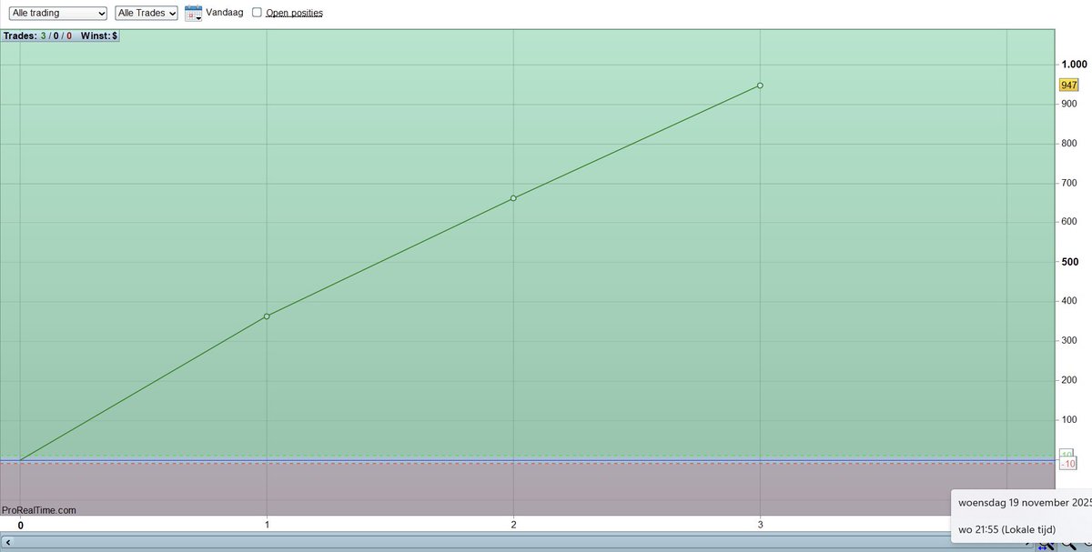 Vandaag dacht ik er niet aan toe te zijn gekomen,maar het laatste half uurtje van de handel was er net veel/genoeg volatiliteit om te zoeken naar kansen en dit lukte 3 keer.Alle 3 raak! Kleine(re) score dan het gemiddelde, maar ik ben gewoon super tevreden over hoe het gaat. ✅🙏