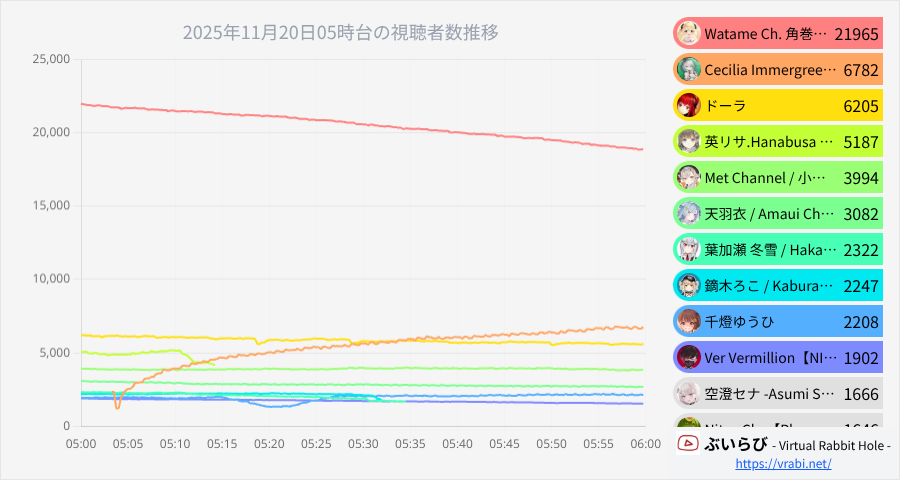 v_rabbit_hole's tweet image. 🏆​2025年11月20日05時台

【🥇21,965】Watame Ch. 角巻わため #ドドドライブ
【 Minecraft 】大人数型ブラックジャックついに完成まで…
【🥈6,782】Cecilia Immergreen Ch. hololive-EN #ImmerScreen
【PIANO】LET&apos;S PRESS THE KEYS!!!!!…
【🥉6,205】ドーラ #ドーラとおはなし
【#16 牧場物語 …