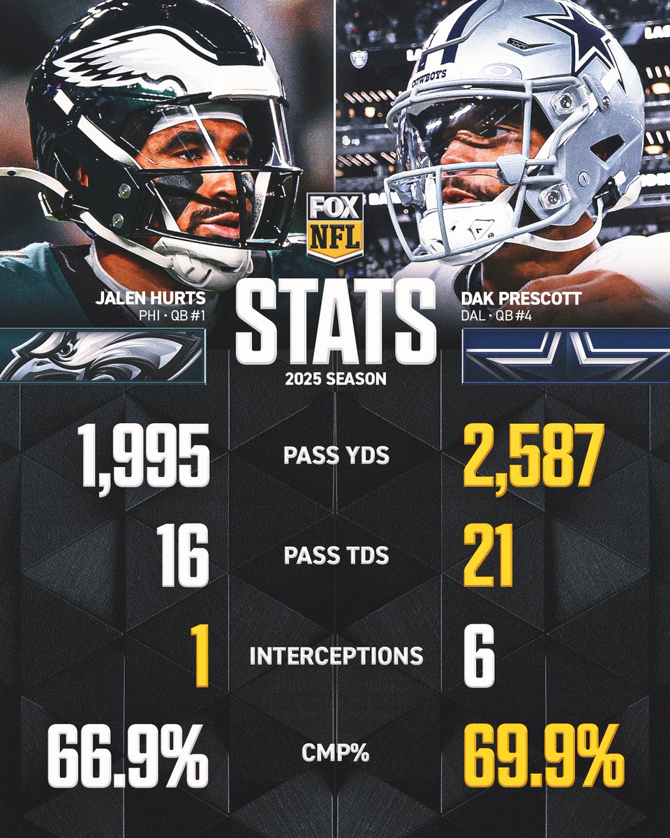 Which QB are you taking when Hurts and the @Eagles face Dak and the @dallascowboys this Sunday on FOX? 🍿 