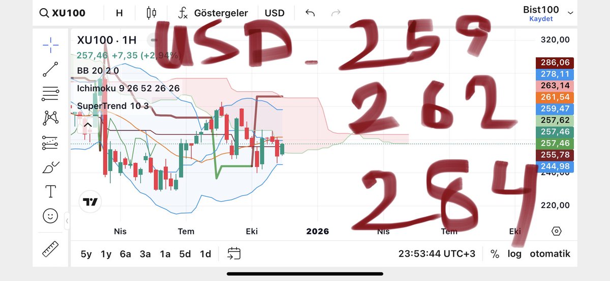 InceAkinmermer's tweet photo. #petkm #sasa #HEKTS #halkb #astor #VESTL #garan #şişe #akbnk #adese #kchol
#ons #altın #vesbe #bist100 #Atlas #maçko #ipeke #binho #tüpras #karsn #EREGL #kozal #ipek #ülker #esen #thyol #doas #cante #katmr
YİNE ZURNANIN ZIRT DEDİĞİ YERDEYİZ
BULUTLARA DAHİ TAKILIYORUZ🤷♂️ https://t.co/3Wnh5Uh6OV