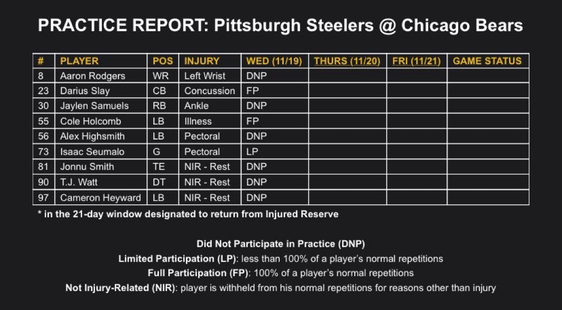 Today’s official practice report: