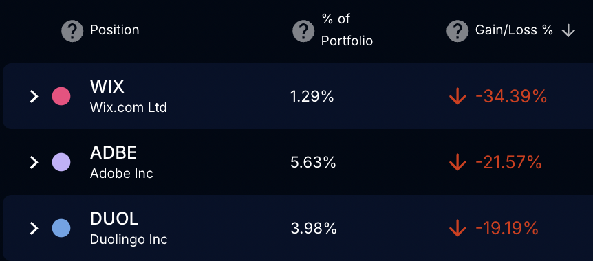 AlphaBourse_'s tweet image. 📉 Mes SaaS prennent cher :

🔴 Adobe $ADBE 
-27 % YtD
-21 % dans mon portefeuille

🔴 Duolingo $DUOL
-46 % YtD
-19 % dans mon portefeuille

🔴 Wix $WIX 
-52 % YtD
-33 % dans mon portefeuille

Bonne nouvelle quand même : ces 3 actions combinées pèsent pour seulement 10 % de mon…