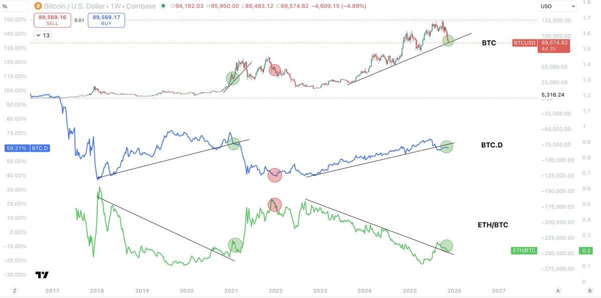 It should be clear by now.

I have shared so many different overall market charts that show exactly the position that we are in.

Nothing about this current market position is anywhere close to 2021 or 2018.

They are like night and day.

The fact of the matter is you are down