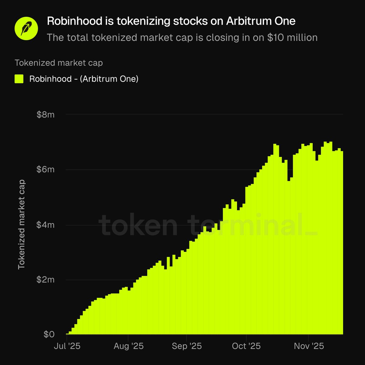 显示 Robinhood 在 Arbitrum One 上代币化市值增长的图表