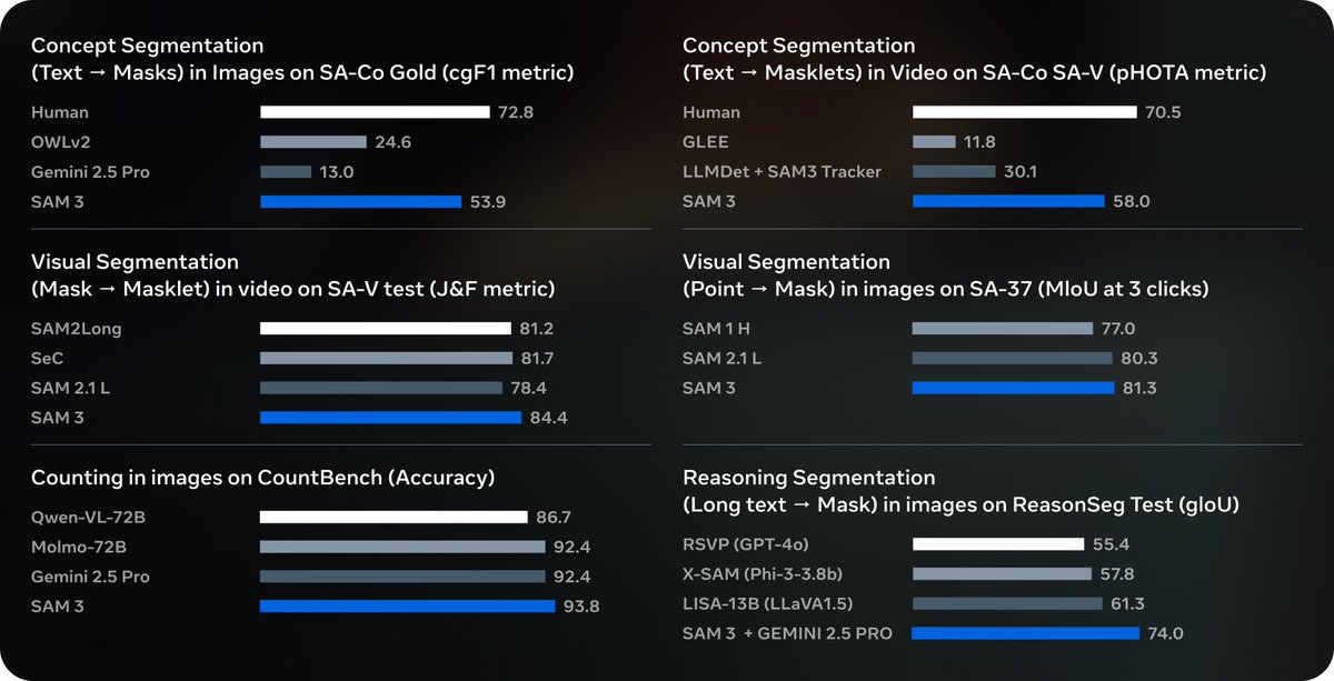 swyx's tweet image. we’ve been tracking @nikhilaravi and co’s Segment Anything model since the start of @latentspacepod, and SAM3 is an even better gift to the community than I could have imagined after SAM2 (which itself was mindblowing/idk how to top that). 

look at this 50ms 100 object inference…