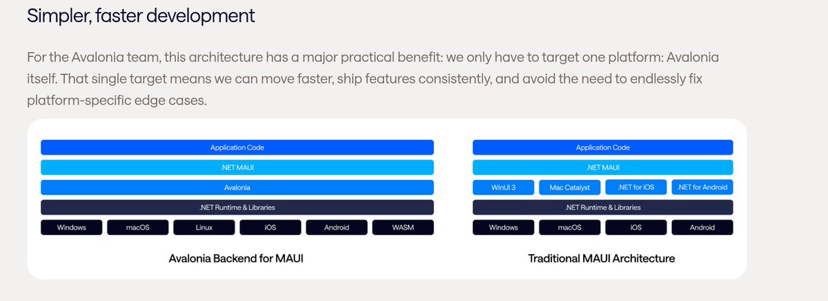 Mike_Preston17's tweet image. Looks like MAUI could flatten the .NET ecosystem in such a way that devs migrate to it for native-everything.

Well done, @AvaloniaUI team!  I loved your work in making WPF Great Again, and I hope @Microsoft lets you and the #DotnetMaui Team DRIVE!

avaloniaui.net/blog/net-maui-…

I&apos;m…