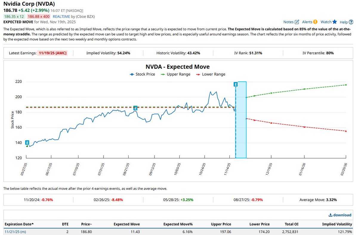 🔵BARCHART: Previsioni utili di Nvidia: movimento del 6,2% e prezzo tra $175 e $199