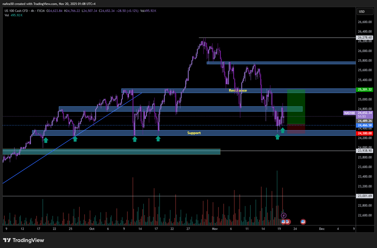 Nafea5098's tweet image. #nasdq #tech100 #us100 new wave coming
