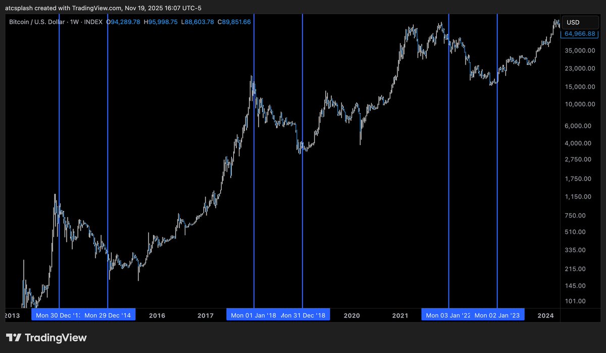 中期选举年份期间的比特币历史价格图