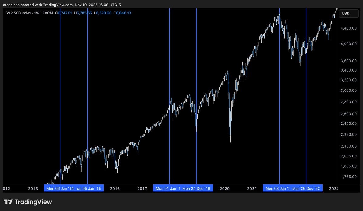 中期选举年份期间的标普 500 指数历史图