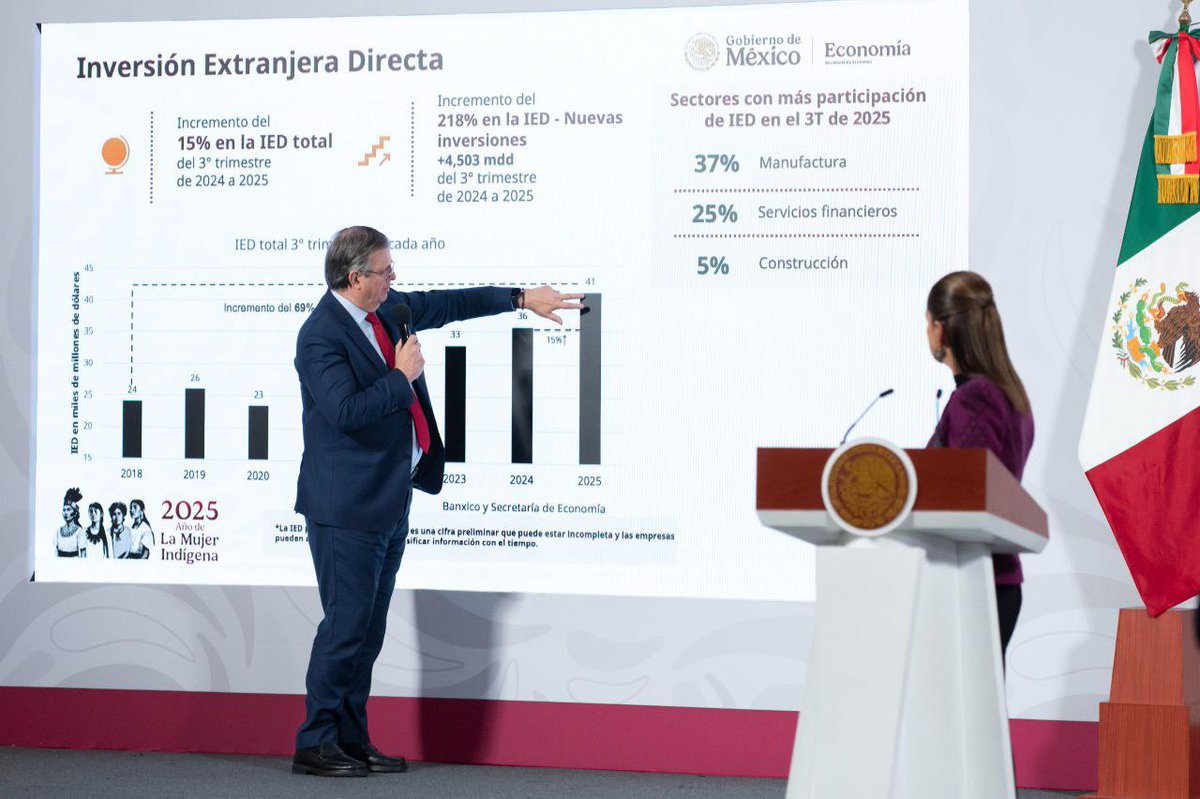 Durante la #MañaneraDelPueblo, la presidenta <a href="/Claudiashein/">Claudia Sheinbaum Pardo</a>, junto con el secretario de Economía, <a href="/m_ebrard/">Marcelo Ebrard C.</a>, compartieron grandes noticias para México:

✅ Desde el 2018 al 2025, la Inversión Extranjera Directa en México ha crecido casi 70%.

✅ En el último trimestre del 2025, se