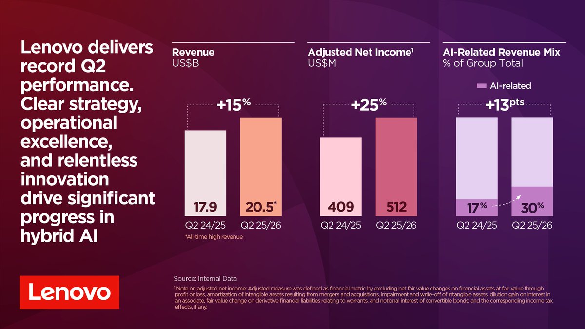 We’ve just delivered another quarter of record performance – powered by strong growth across AI devices, infrastructure, solutions, and services. These results reflect our clear strategy, operational excellence, and relentless innovation as we continue to lead in the AI era.