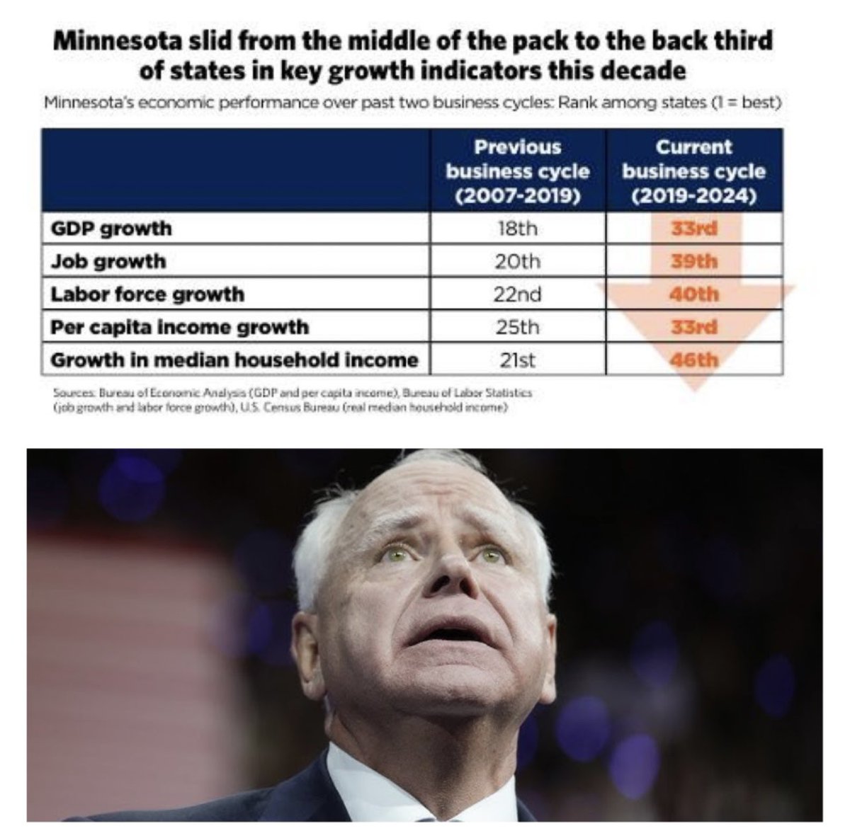GrageDustin's tweet image. 🚨 NEW: Minnesota’s economic standing has collapsed under Tim Walz’s leadership.

It’s time for change.