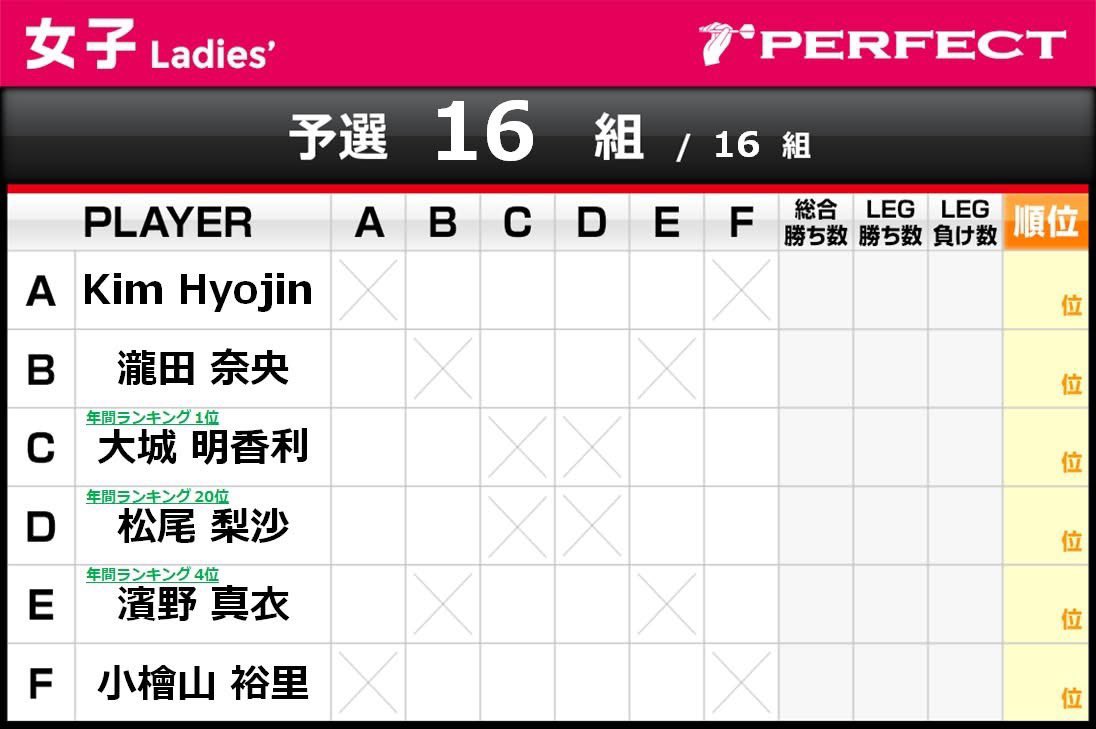 最近ほんと調子悪くて、
2週連続の試合休もうかな〜って本気で思ってたんだけど…

今週から “これだ！” が見つかって調子上がってきて、
「新潟も出ちゃうぞ💪🔥」って意気込んでたその最中に——

茨城のロビンが💁‍♀️💁💁‍♂️

もうやるしかない。