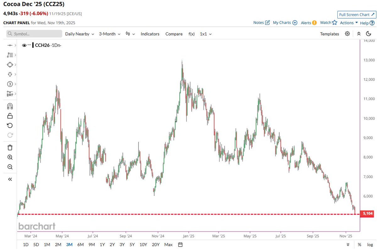 🔵BARCHART: "Il prezzo del cacao scende ai minimi da febbraio 2024 in vista delle festività"