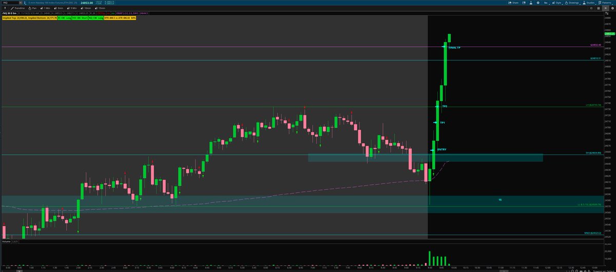 with_A_vision's tweet photo. 1 losing trade and 1 winning trade today.

Here is winning trade

NQ bounced hard off London low and 15m FVG. It broke 5m orb high and retested it along with a 1m FVG..entered. 

TP 1 5m high from premarket - 45pts

TP 2 London high - 71pts

TP 3 Prev day high - 170pts https://t.co/Ub2wOJ7uyu