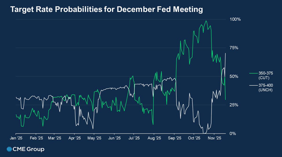 Interest_Rates's tweet image. #FedWatch: &quot;Strongly differing views&quot; continue to define December Fed meeting.