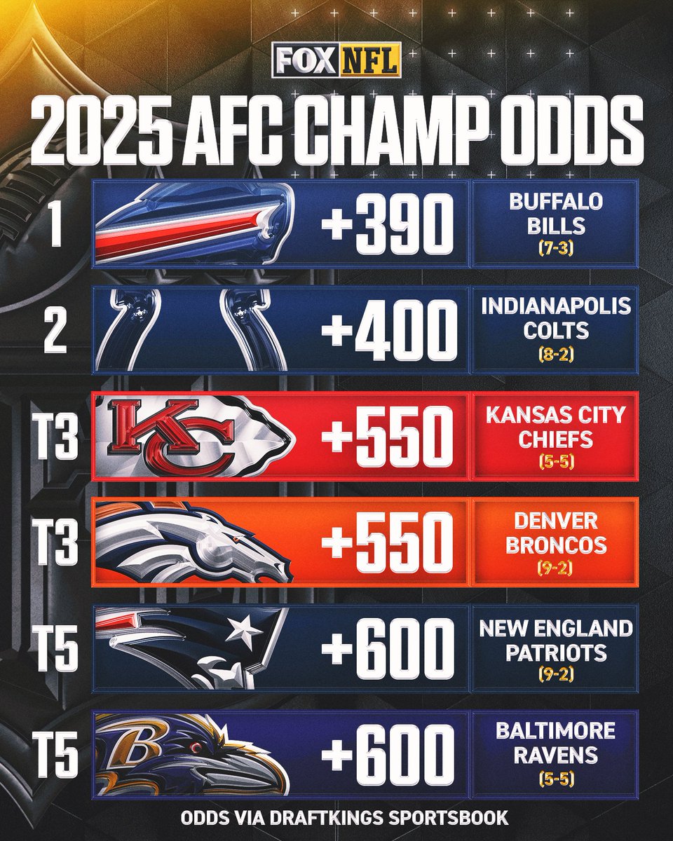 NFLonFOX's tweet photo. The AFC Championship odds are tight 👀 Who do you think takes the title?

(odds via @DKSportsbook) https://t.co/KuD97DWKWj