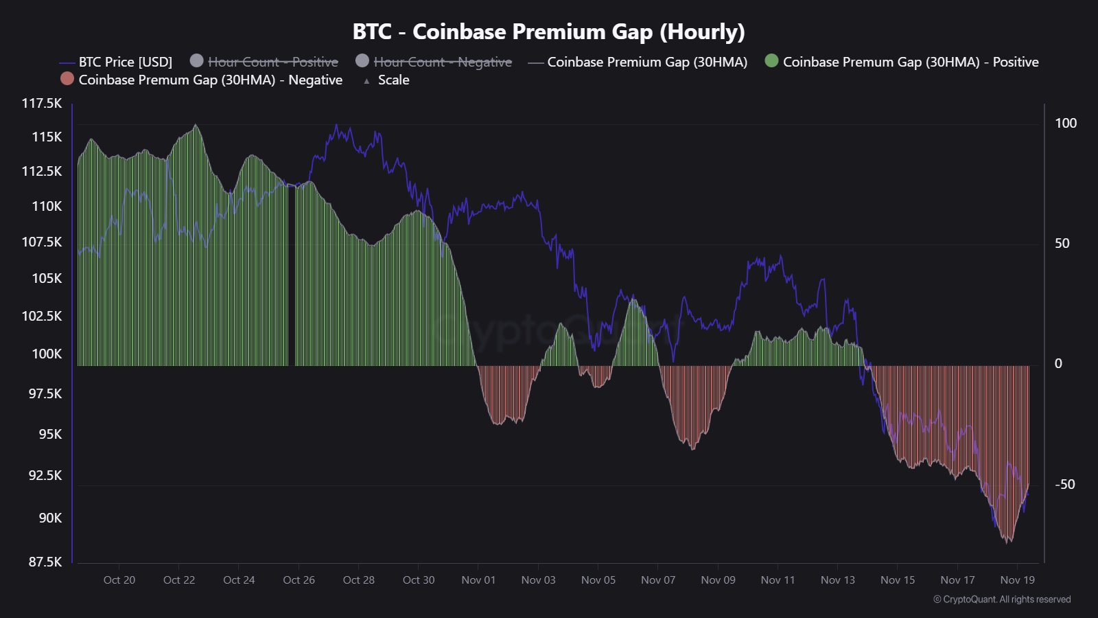 Bitcoin Crash Dominated By US Selling, CryptoQuant Data Shows