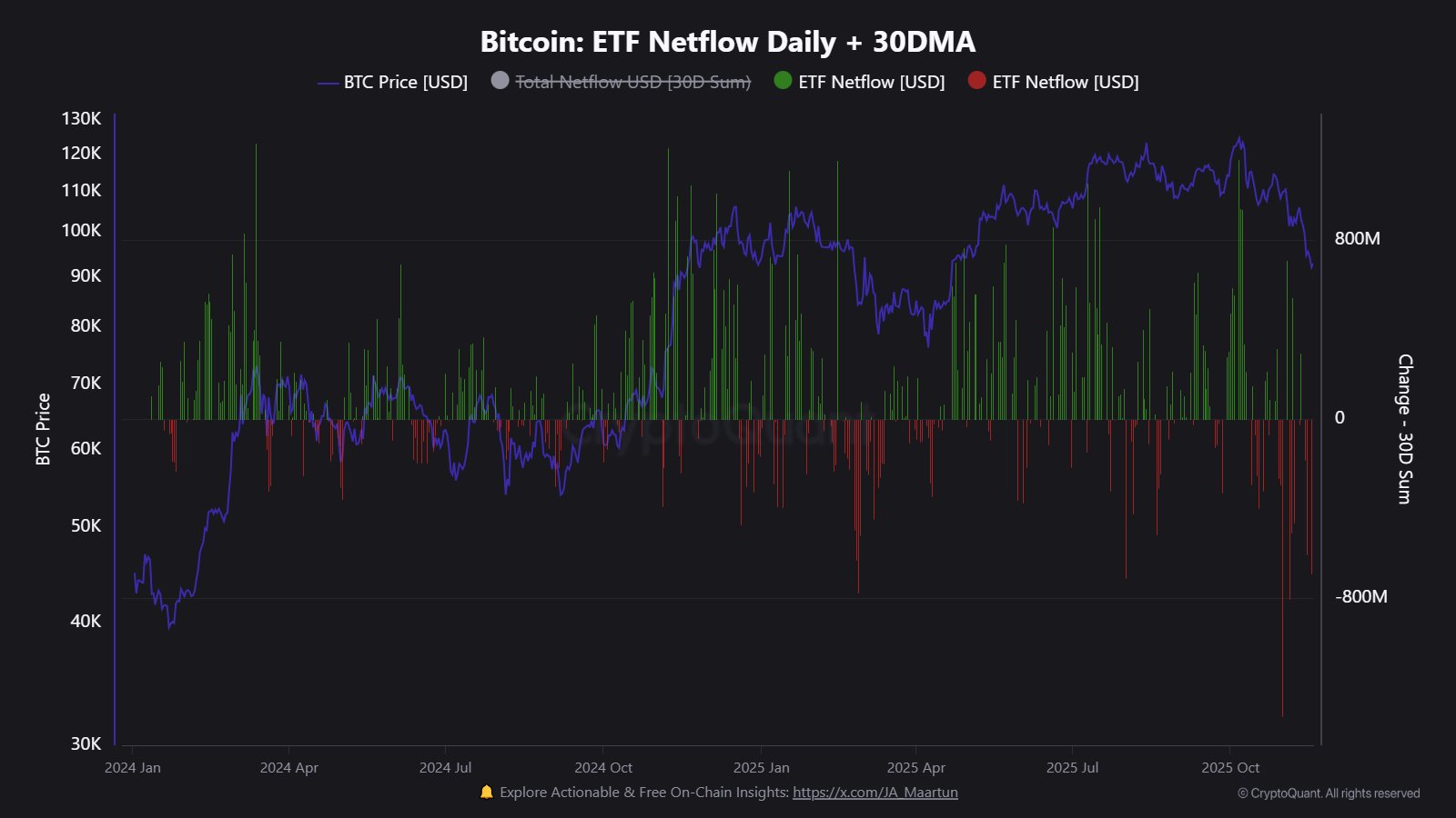 Bitcoin ETF Netflow