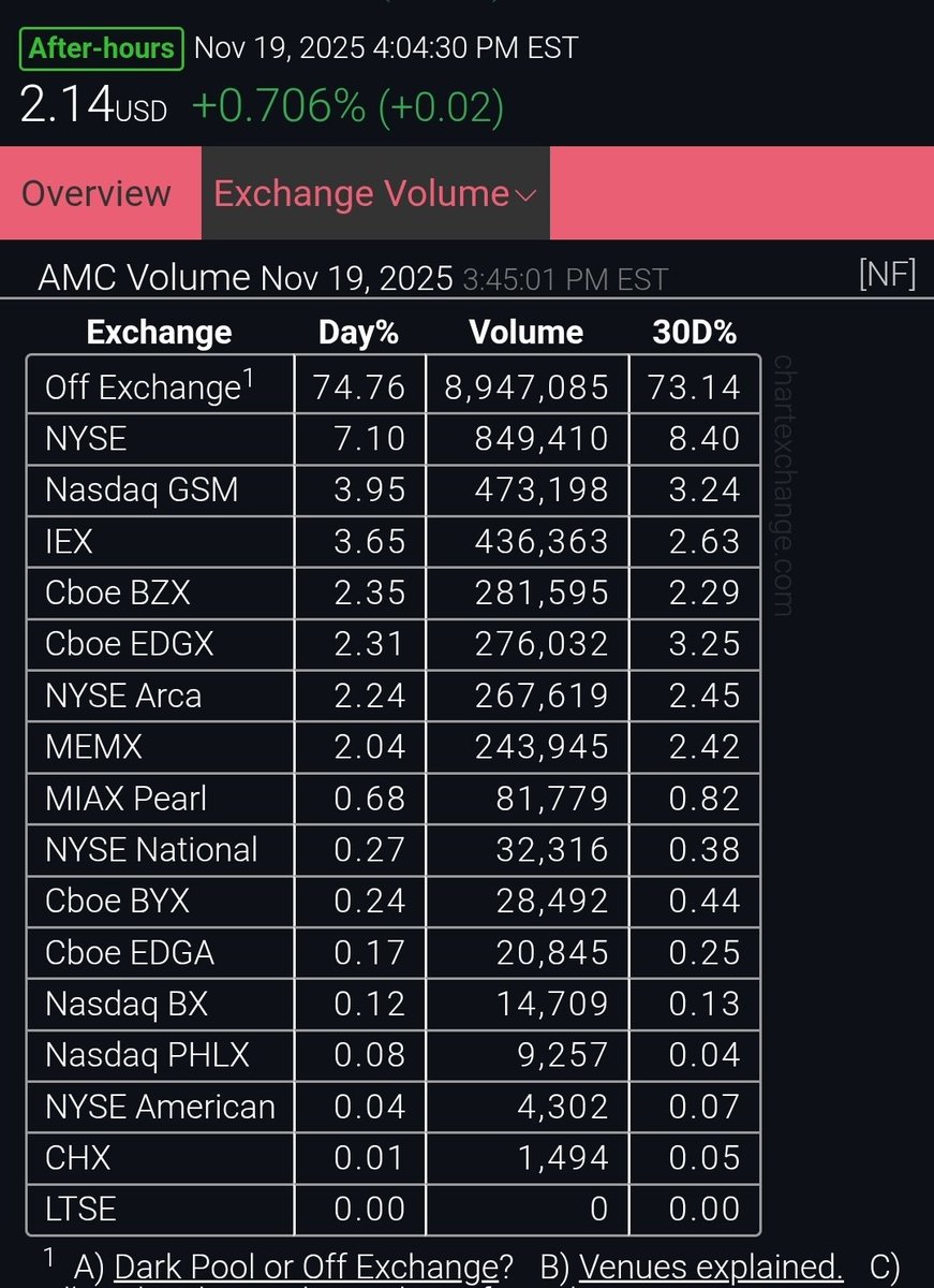 Degen_Life_'s tweet image. AMC almost never makes it to the lit exchange anymore.

When 74–75% of the volume is pushed off-exchange every single day, the stock isn’t getting real price discovery it’ getting rerouted, sidelined, and contained before it ever hits the open market.

Only about 23% of AMC’s…