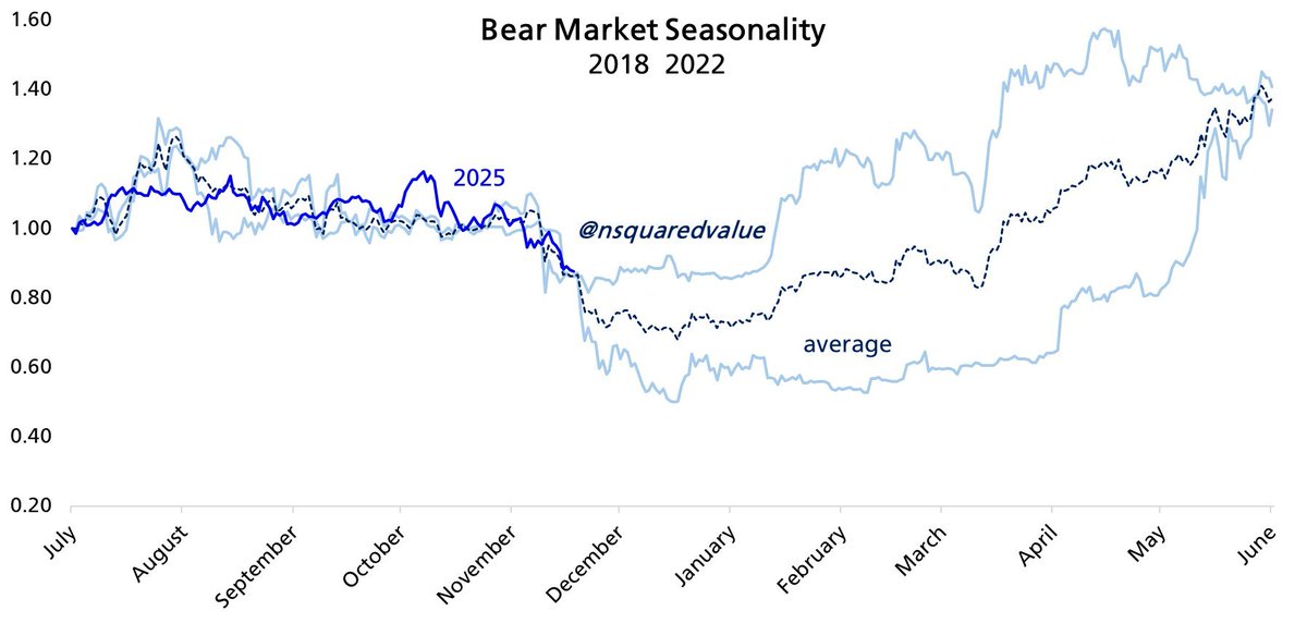 Dejen de botar por la boca lo que otros creadores de contenido les esta diciendo, vean la data y crean en la data.

2025 fue un bear market en cubierto y nos lo comimos completico sin saberlo.

¿Lo bueno? Esta terminando.

Graficos: <a href="/nsquaredvalue/">Timothy Peterson</a>