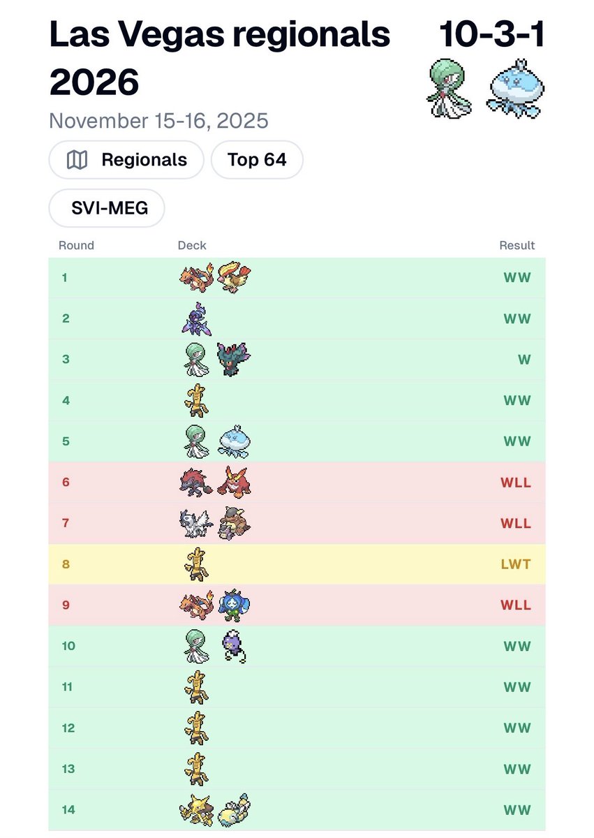 🔥 Bad Card Gaming in Vegas! 🔥

This weekend we played at the largest Pokémon Regional in history in Las Vegas with a massive 2,919 Masters players!

Huge shoutout to our very own <a href="/DanielPowell836/">Daniel Powell</a> , who piloted Gardy Jelly all the way to a Top 64 finish! ✨

We’re proud, we’re