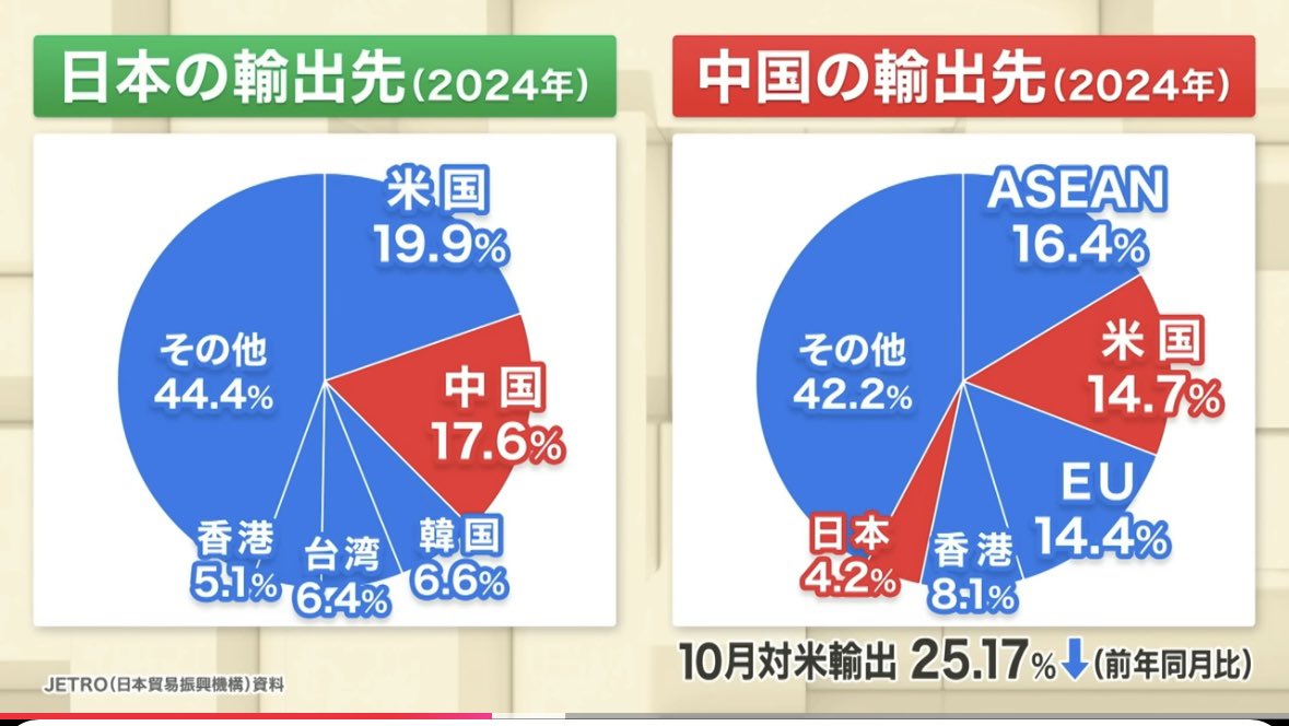 maruikaue's tweet image. 当たり前の話するな

中国が経済的に日本を失う影響と、日本が中国を失う影響

日本は間違いなく不況になるんやで

関わらなくて良いみたいな無知は、現実を見なはれ