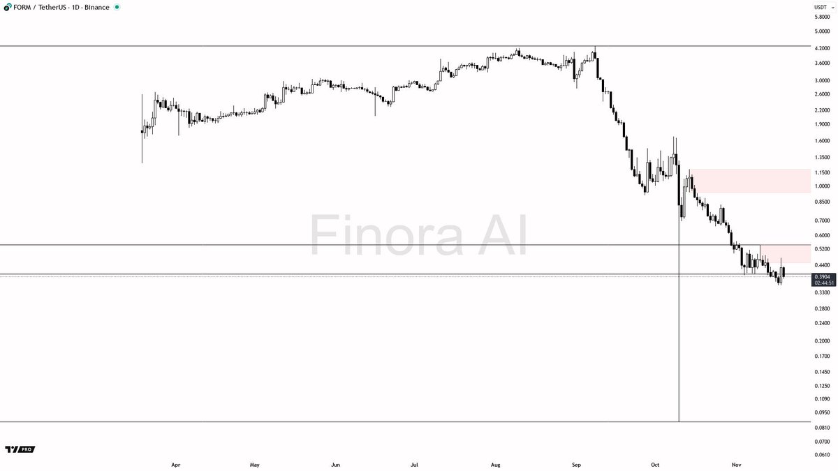Finora_EN's tweet image. Cosmic Battle over $FORM (1D) — Bears Forge the Nebula of Resistance.

The price drifts through dark space, struggling to evade gravity’s bearish pull. A pivotal support constellation near 0.3276 could spark a new cosmic bounce or doom the orbit to further descent.

#FORM holds a…