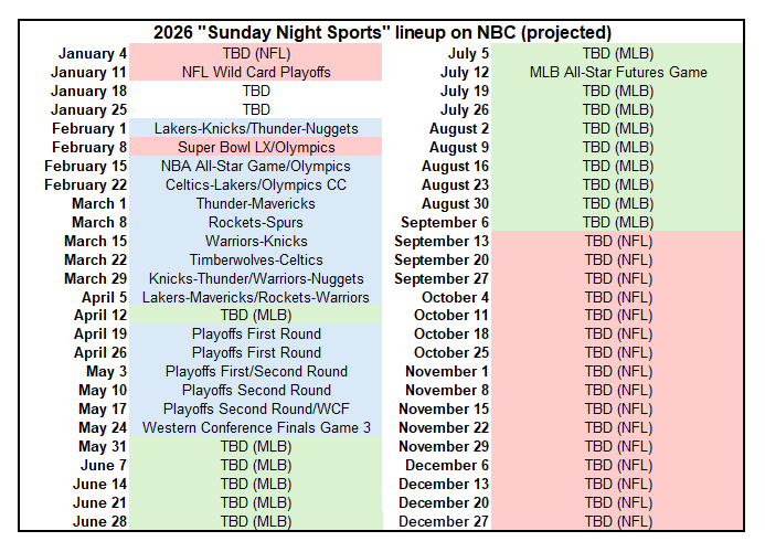 sportswithben1's tweet photo. Here’s a look at what NBC’s Sunday Nights are expected to look like next year: https://t.co/zqyhGRtakq