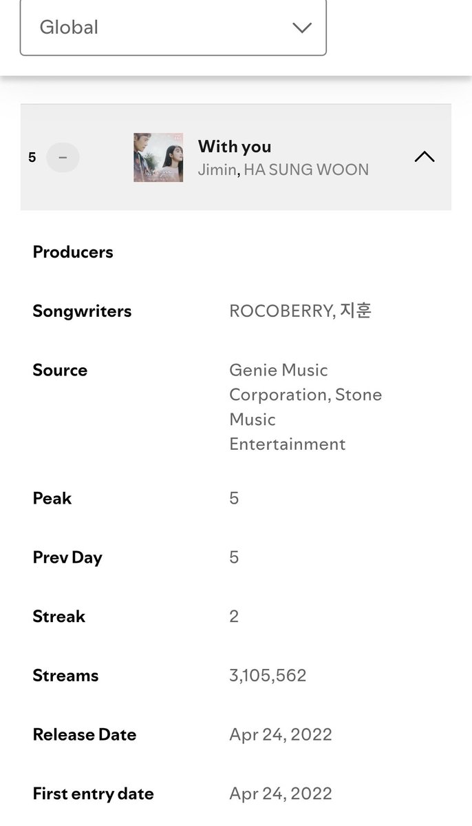 pjmstolemyheart's tweet image. Jimin and Ha Sung Woon&apos;s With You debuted top 5 on Spotify global and remained there on day 2! 

I really love this song and the K-drama was really good as well.