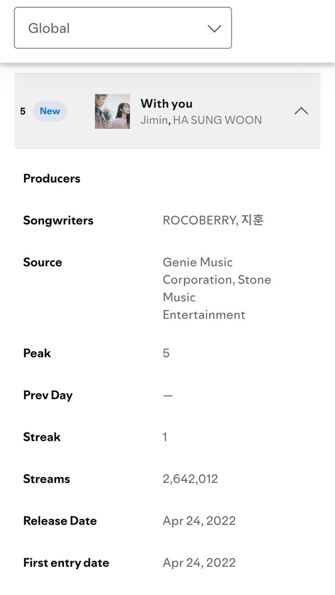 pjmstolemyheart's tweet image. Jimin and Ha Sung Woon&apos;s With You debuted top 5 on Spotify global and remained there on day 2! 

I really love this song and the K-drama was really good as well.