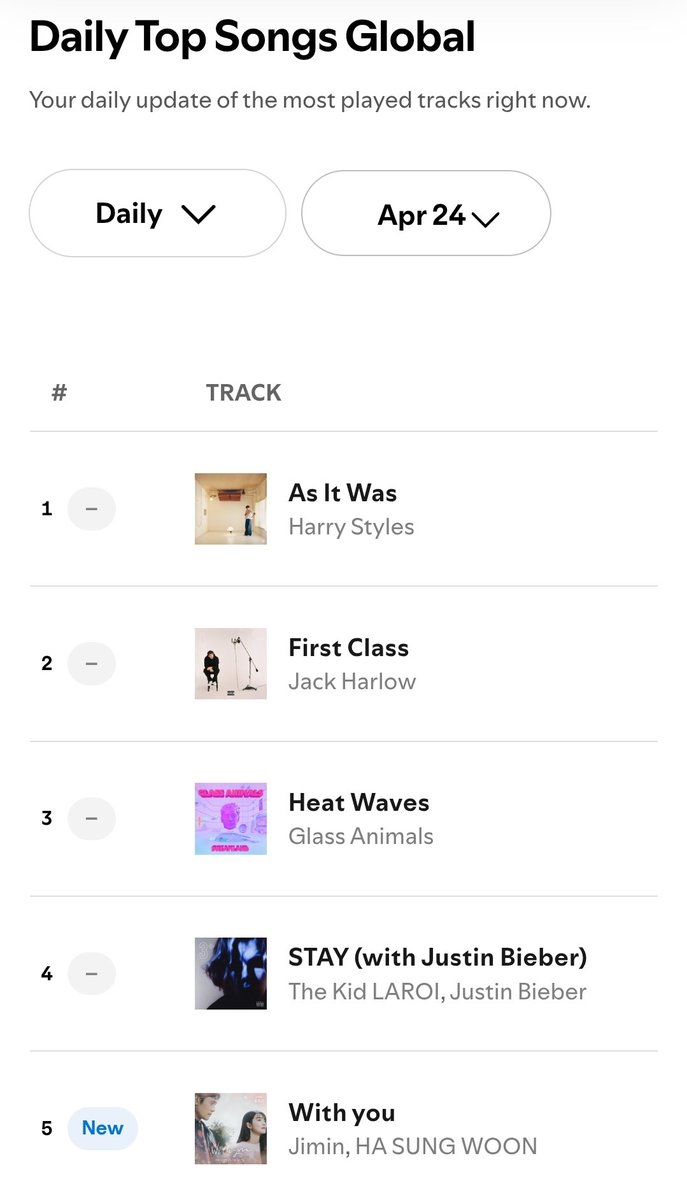 pjmstolemyheart's tweet image. Jimin and Ha Sung Woon&apos;s With You debuted top 5 on Spotify global and remained there on day 2! 

I really love this song and the K-drama was really good as well.