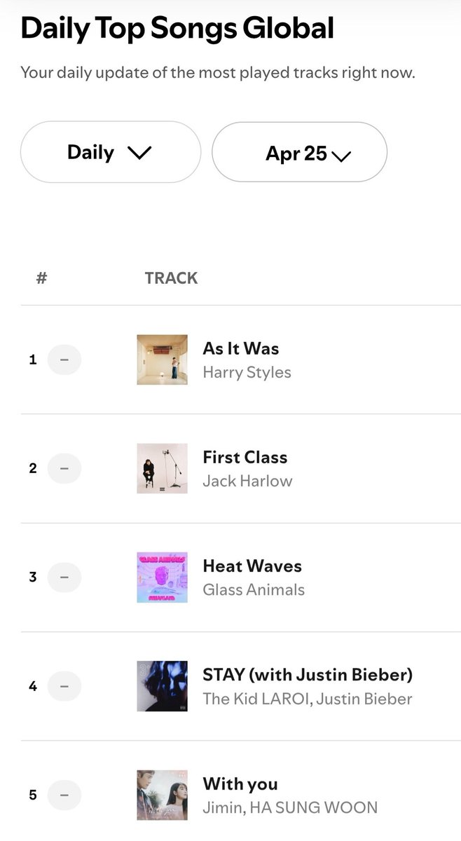 pjmstolemyheart's tweet image. Jimin and Ha Sung Woon&apos;s With You debuted top 5 on Spotify global and remained there on day 2! 

I really love this song and the K-drama was really good as well.