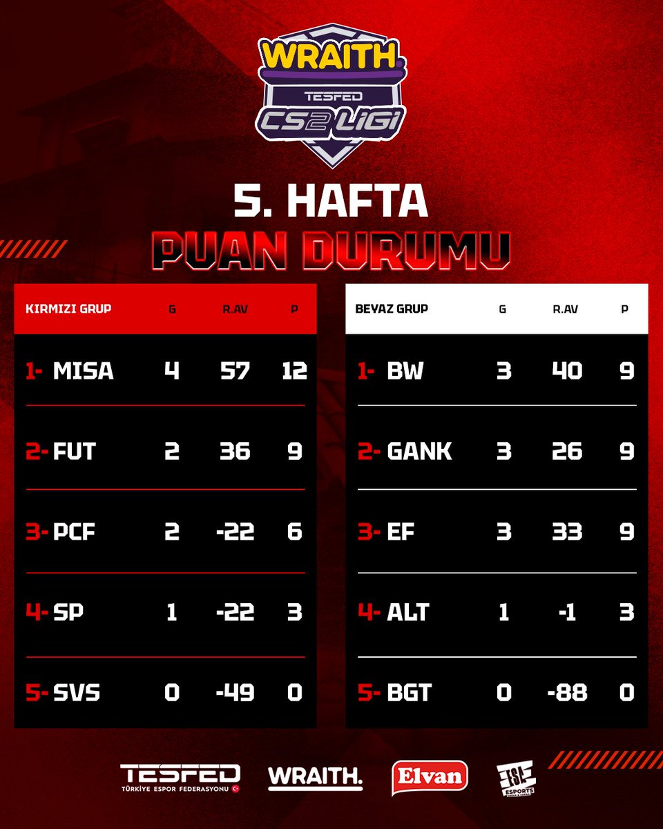 tesfedcs2ligi's tweet image. Lig aşamasının sona ermesiyle oluşan puan tablosu şimdi sizlerle! 🔥🔥

#tesfedligleri #CS2